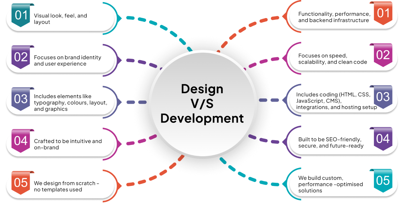 Comparison infographic with bars and icons in evaluation section, illustrating service differences, design versus development comparison, and capability assessment by Craze For Marketing Sydney agency.