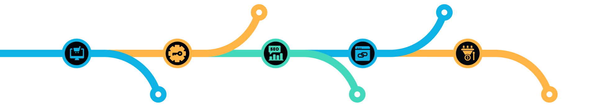 E-commerce workflow diagram with shopping cart icons in process section, illustrating systematic online store management, retail optimisation workflow, and e-commerce improvement steps by Craze For Marketing Sydney agency.
