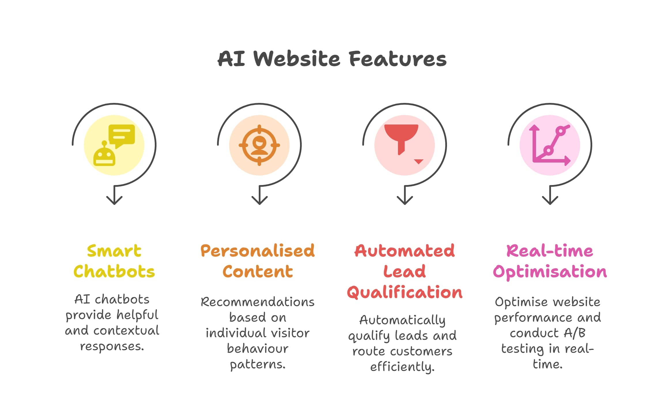 Web Development Sydney