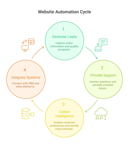 Web development